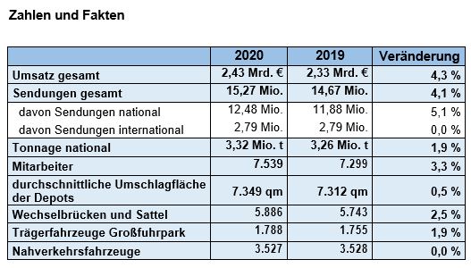 Tabelle Geschäftsergebnis 2019 vs. 2020