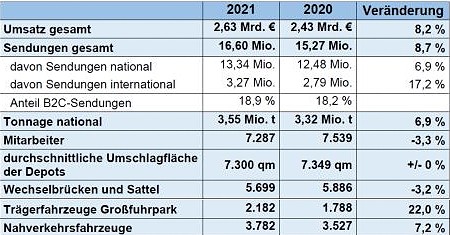 Tabelle Geschäftsergebnis