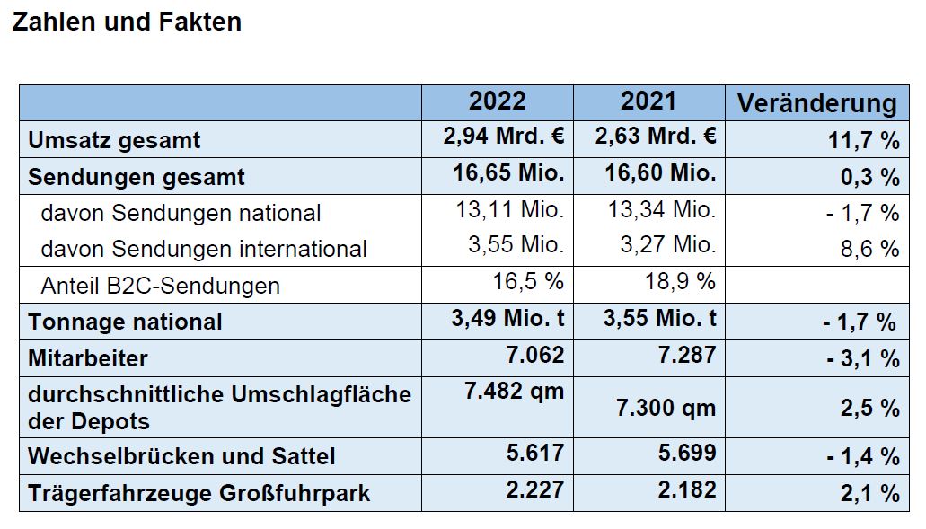 Umsatztabelle 2022/2021